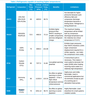 Table of refrigerant characteristics