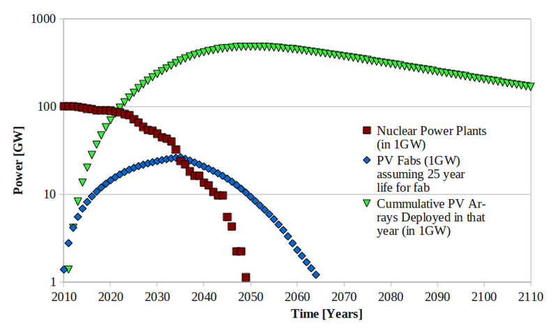 File:Nuclear vs solar Power over years.png