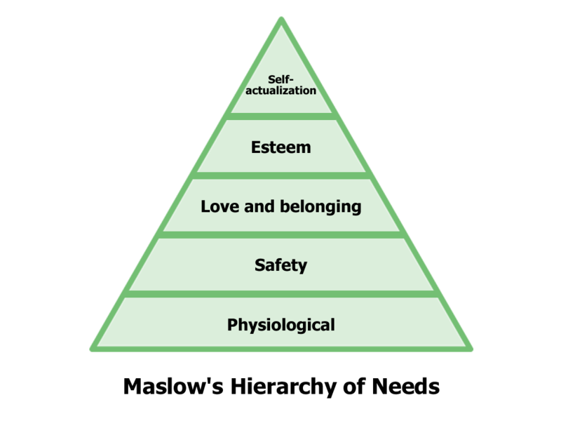 File:Hierarchy of needs.png