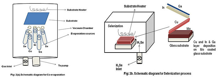 Construction Process Co-Evaporation and Selenization.