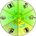 The carbon footprint wheel