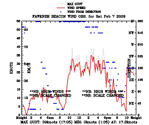 File:2009-02-07 Fawkner Beacon wind chart.jpg