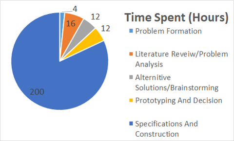 File:TBD Pie Chart Cost in Hours.png