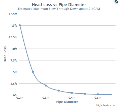 File:Head Loss vs. Pipe diameter.png