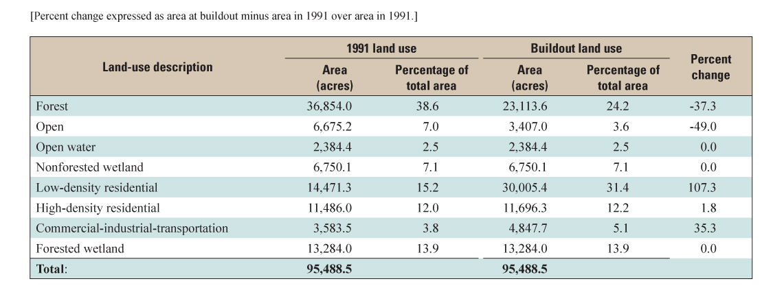 Fig 4: Land use in 1991 and potential land use at the buildout in the Ipswich River Basin, MA. Source: [6]