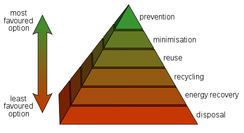 File:Waste hierarchy.png