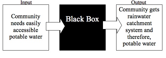 Figure 1: Black Box Diagram