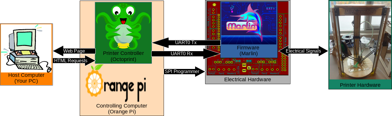 Fig. 2 System overview diagram for AthenaII with Marlin