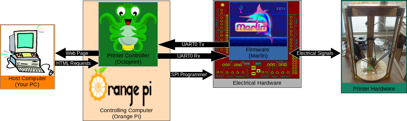 Fig. 2 System overview diagram for AthenaII with Marlin