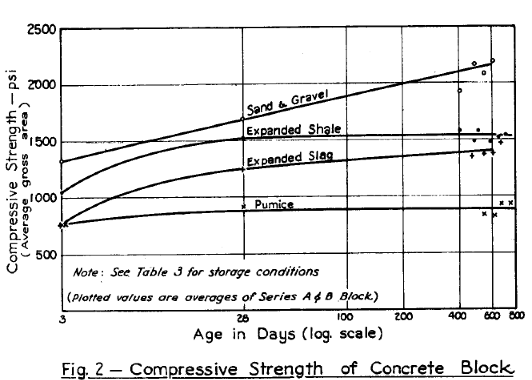 Compressive strength of concrete block.png