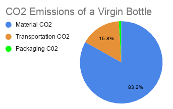 File:CO2 Emissions of a Virgin Bottle.png