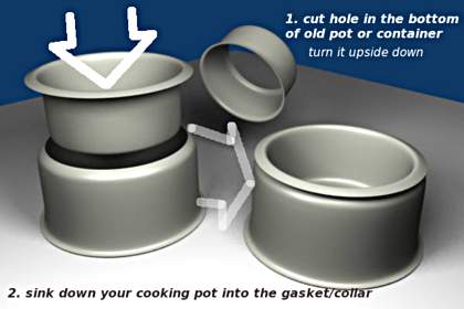 Illustration on how to turn old pot into heat-retentive gasket/collar
