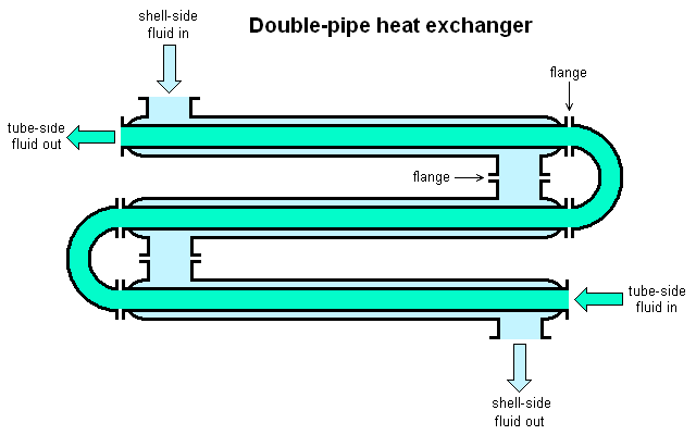 File:Double-Pipe Heat Exchanger.png