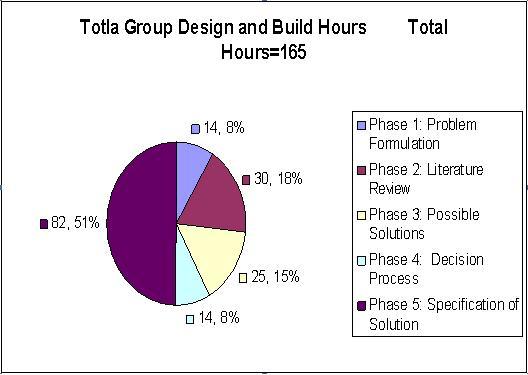 Fig 1: Table of Total Hours Spent on Project