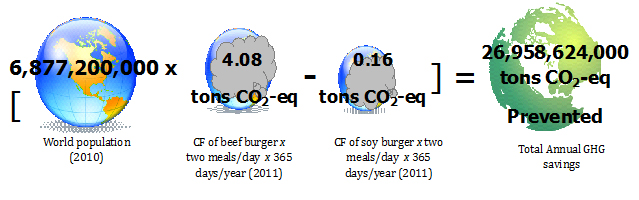 Example of GHG savings (prevented) due to global switch from meat to plant-based meat analogs
