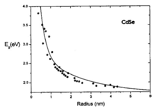 Dependence of Band Gap on nanocrystal size