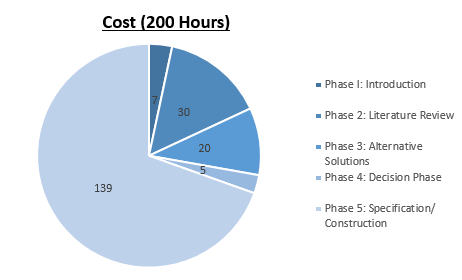 File:Cost Hours.png
