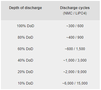 File:Comparison of NMC and LiPO4 Cycles with Depth of Discharge.png