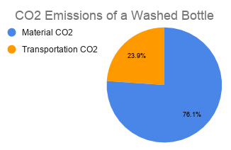 File:CO2 Emissions of a Washed Bottle (1).png