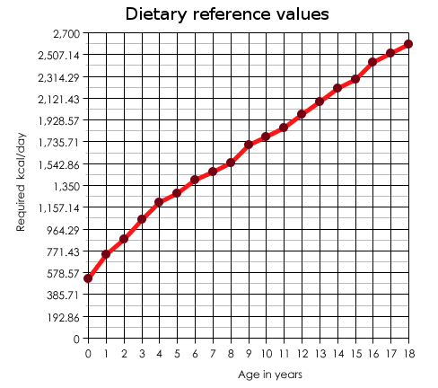 File:Dietary reference values.png