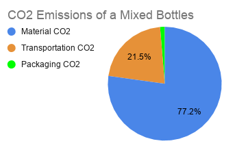 File:CO2 Emissions of a Mixed Bottles.png