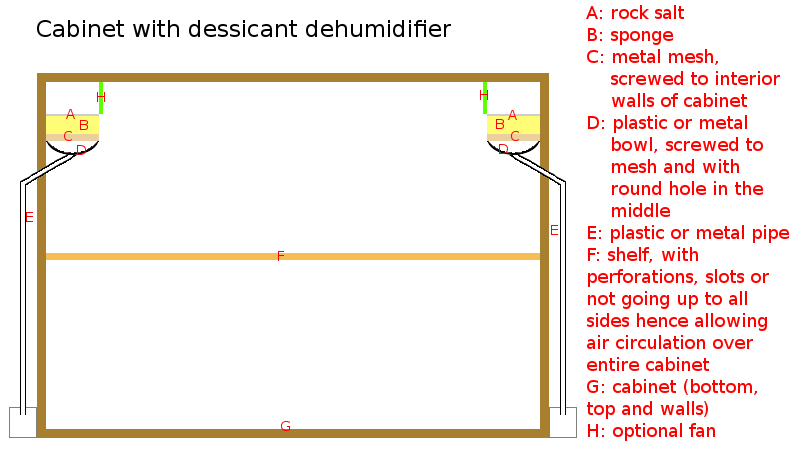 File:Cabinet with desiccant dehumidifier.png