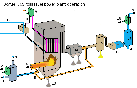 File:Oxyfuel CCS fossil fuel power plant operation.png