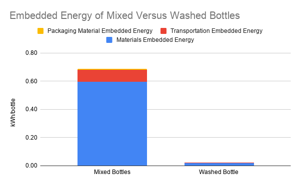 File:Embedded Energy of Mixed Versus Washed Bottles.png