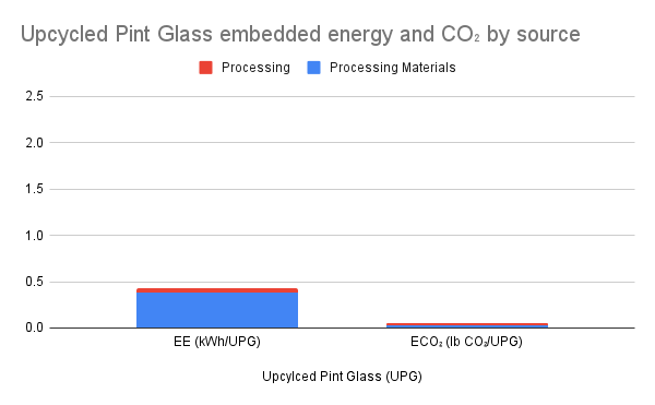 File:Upcycled Pint Glass embedded energy and CO₂ by source.png