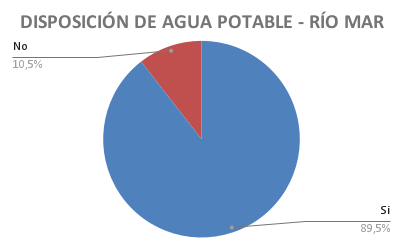 File:DISPOSICIÓN DE AGUA POTABLE - RÍO MAR.png