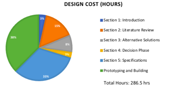Figure 4: EWM Design Hours
