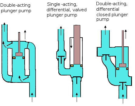 File:Plunger pump types.png