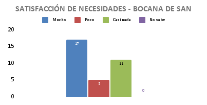 File:SATISFACCIÓN DE NECESIDADES - BOCANA DE SAN DIEGO.png