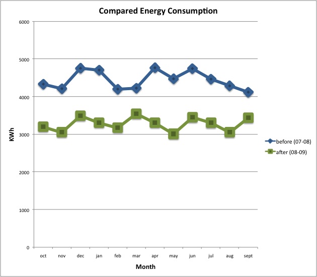 File:Graph 1 comparing energy use .jpg