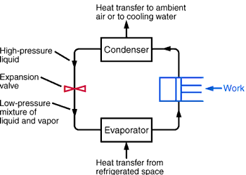 File:Thermodynamics refrigeration.gif