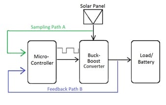 MPPT for Charge Controller and Solar Panel