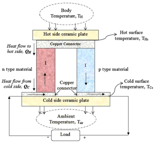 File:Thermoelectric generator.png
