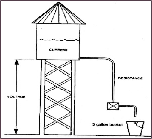 File:Odell’s Water-tower analogy..png