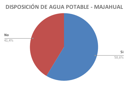 File:DISPOSICIÓN DE AGUA POTABLE - MAJAHUAL.png