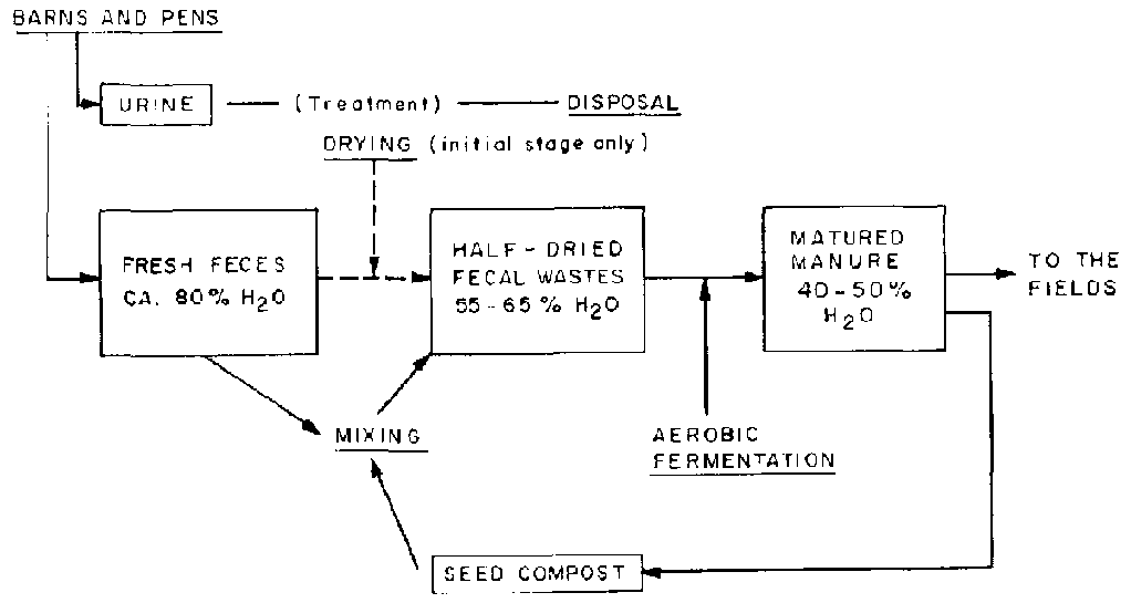 Bioconversion of Organic Residues for Rural Communities/A continuous ...