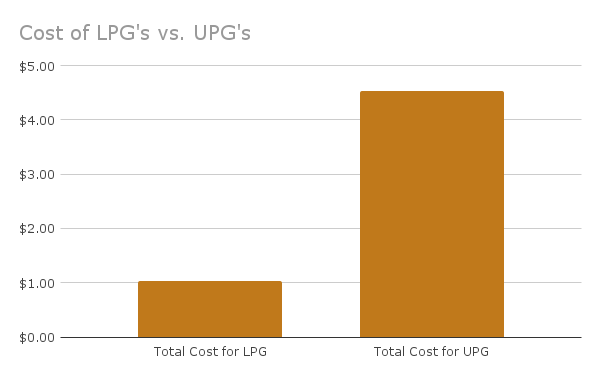 File:Cost of LPG's vs. UPG's.png