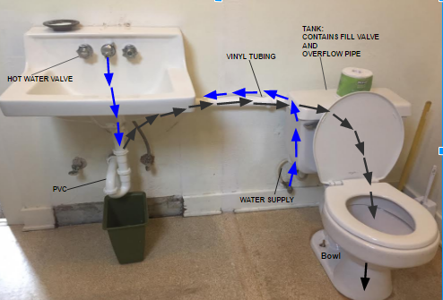 File:Sink to Toilet Flow Diagram.png