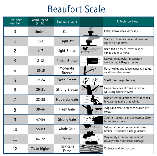 File:Beaufort scale.gif