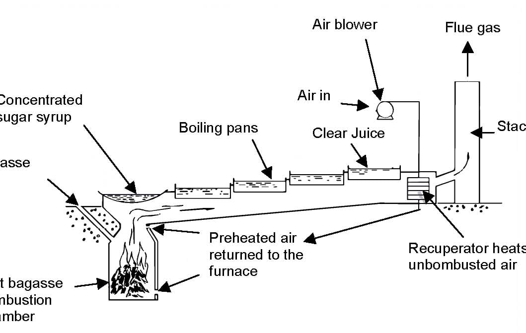 Figure 1: Multi-pan shell furnace used for open pan sugar production