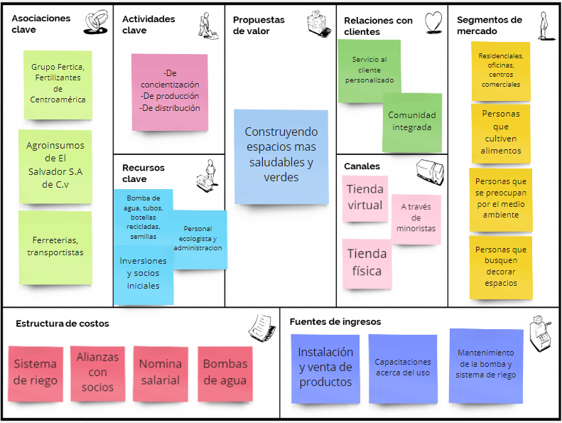 File:Diagrama Bussines Model Canvas.png