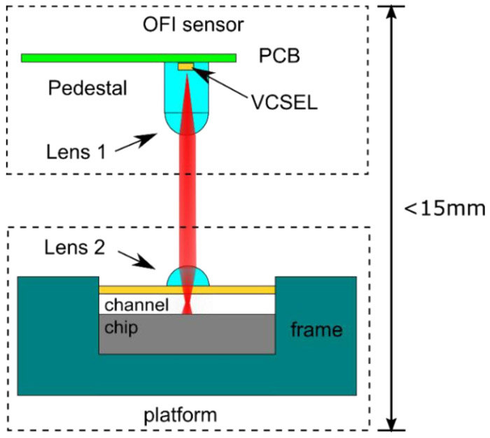 File:Optical-feedback-interferometry-(OFI)-microfluidic-flow-sensor.jpg