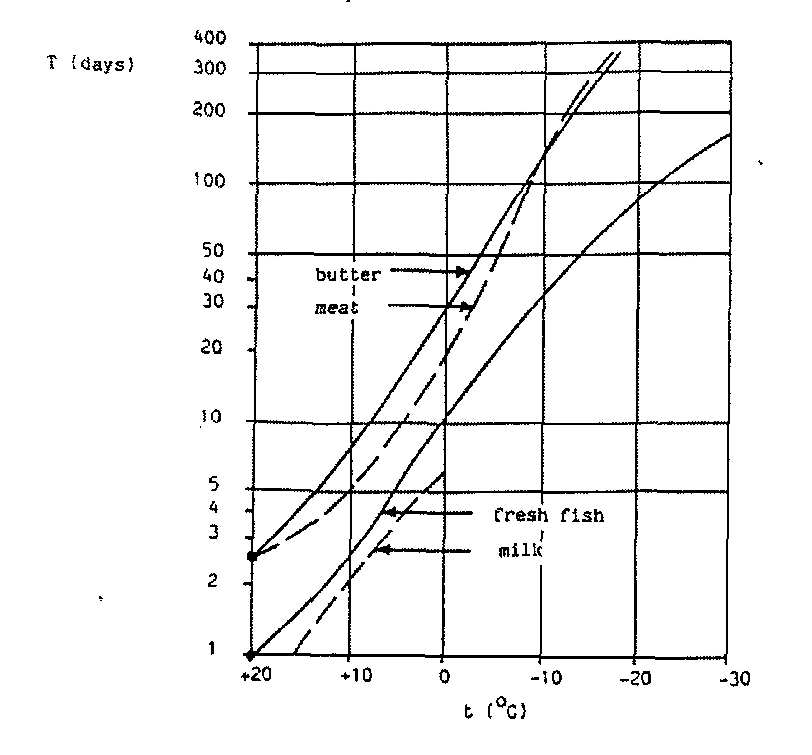 Figure 2: Temperatures for safe storage