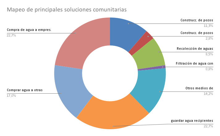 File:Mapeo de principales soluciones comunitarias.png