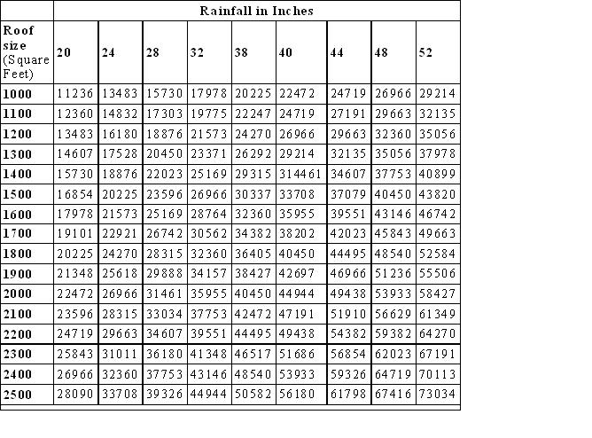 Rainfall table.JPG