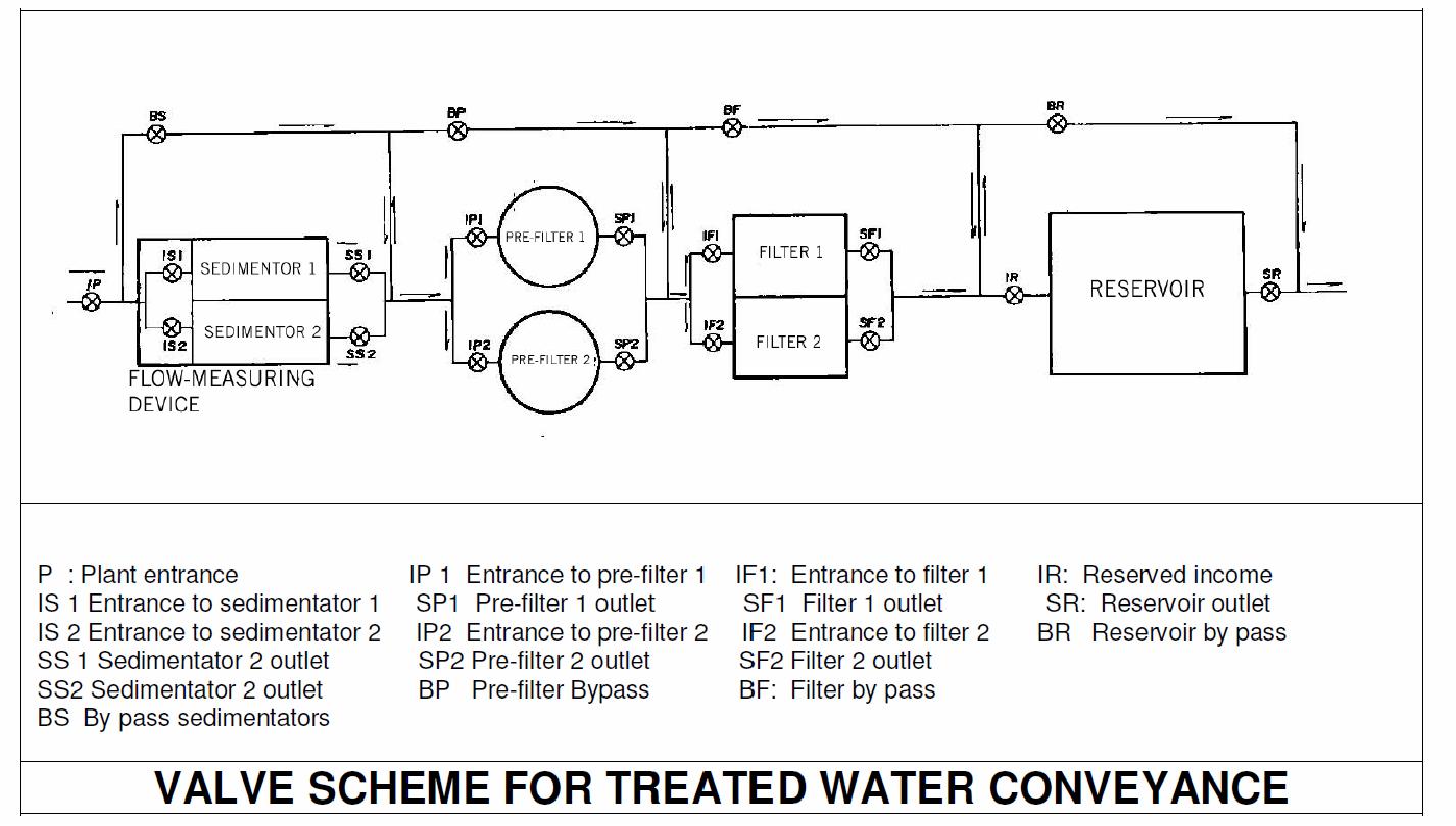 Valve scheme for treated water conveyance.jpg